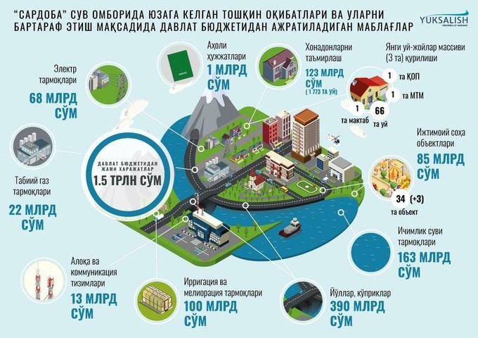 Ущерб и восстановление: во сколько обойдется бюджету ликвидация последствий чрезвычайной ситуации в Сырдарье