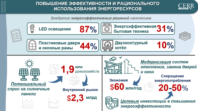 Повышение эффективности и рационального использования энергоресурсов 