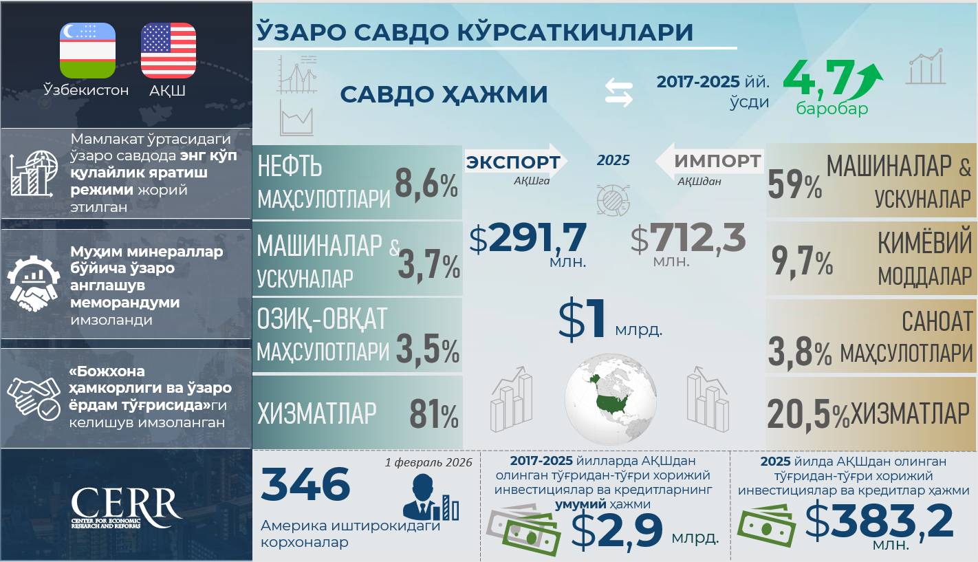 Инфографика : Ўзбекистон ва АҚШ ўртасида савдо-иқтисодий ва инвестицион ҳамкорлик