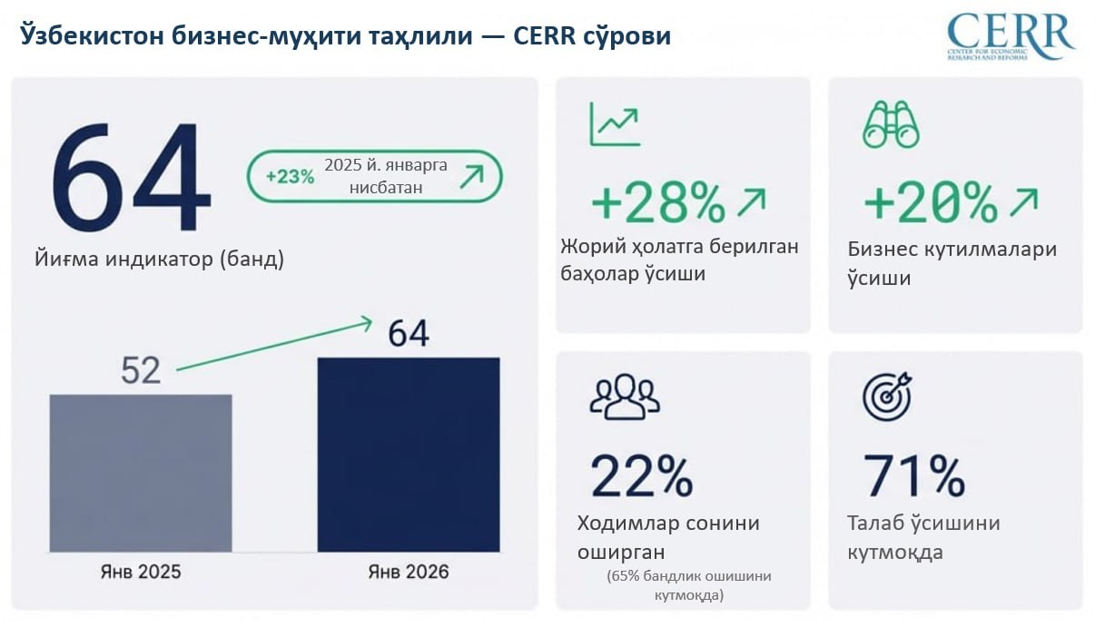 Ўзбекистон бизнес-муҳити таҳлили – Иқтисодий тадқиқотлар ва ислоҳотлар маркази сўрови
