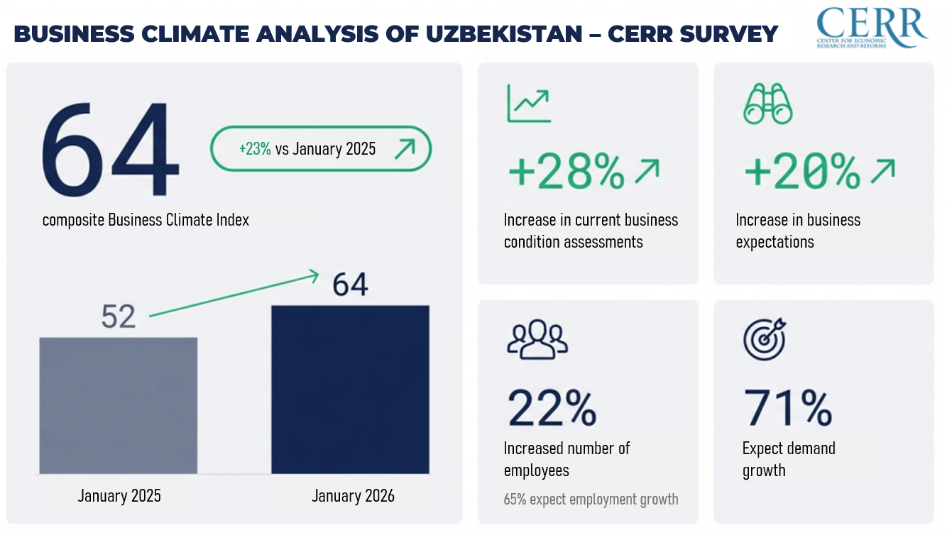 Business Climate Analysis of Uzbekistan – CERR Survey