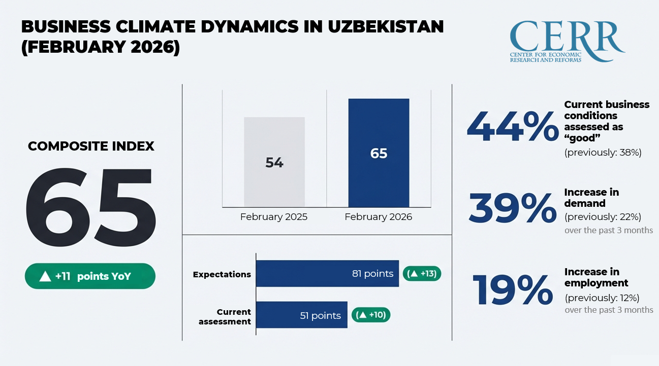 Business Climate Improved Across All Key Sectors of the Economy – CERR Survey
