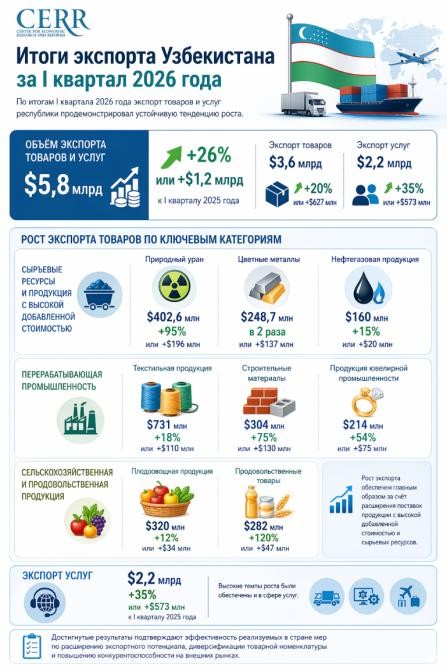 Uzbekistan's Export Performance in Q1 2026