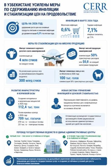 Inflation Containment Measures and Food Price Stabilization Strengthened in Uzbekistan