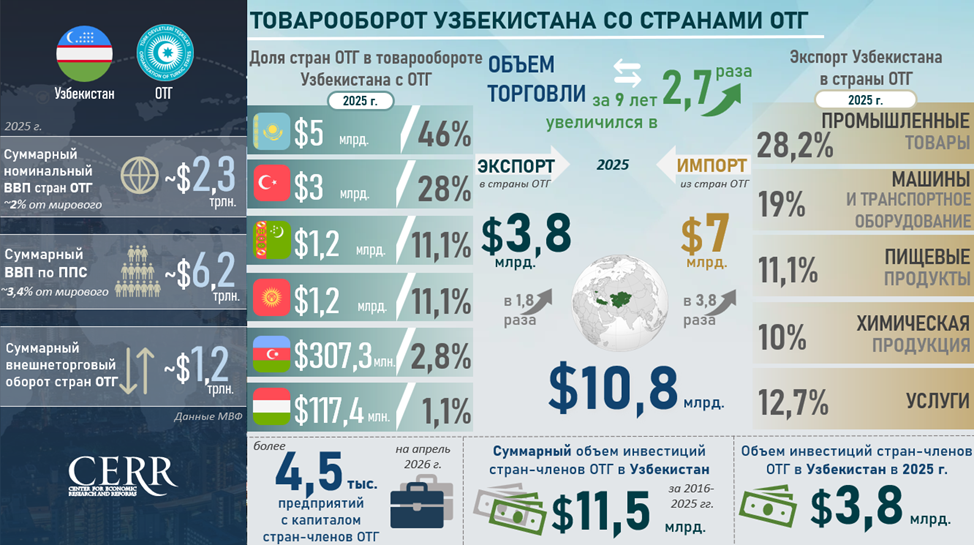 Узбекистан в центре экономической интеграции тюркского пространства